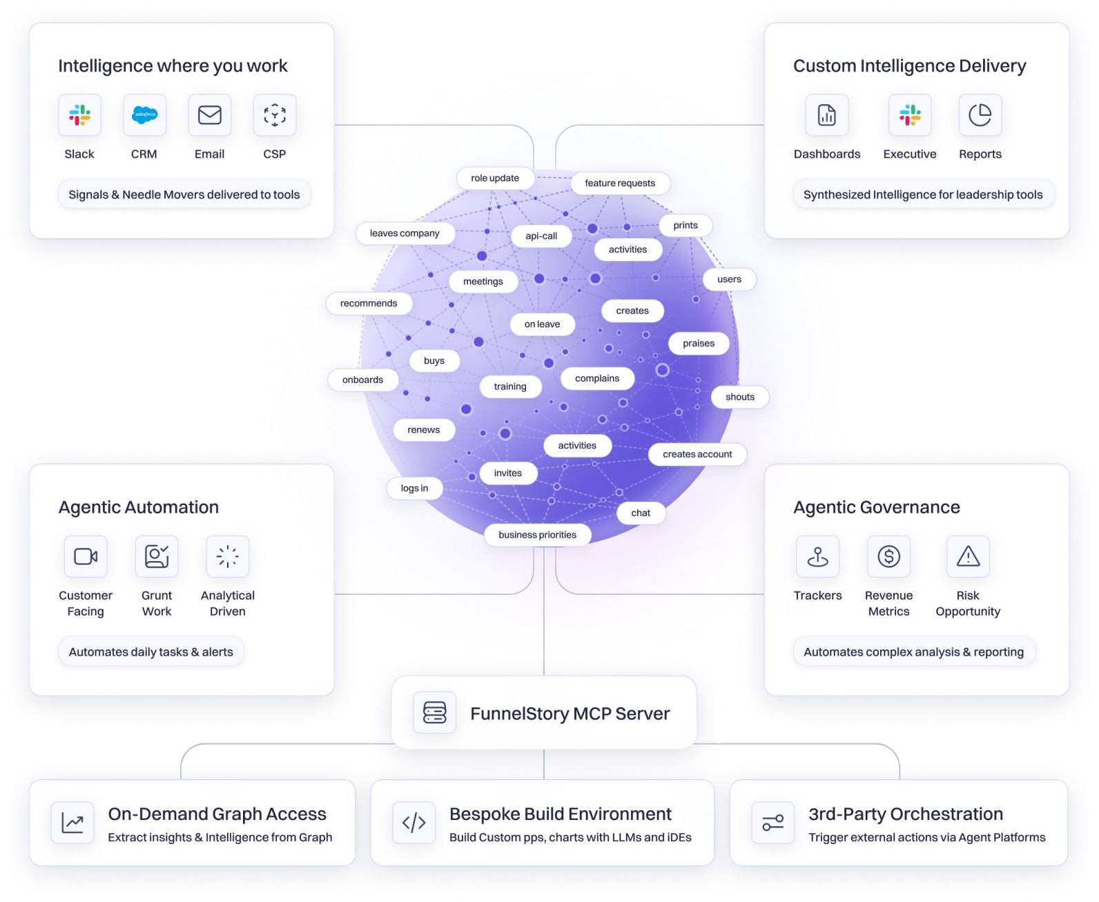 Customer Intelligence Graph
