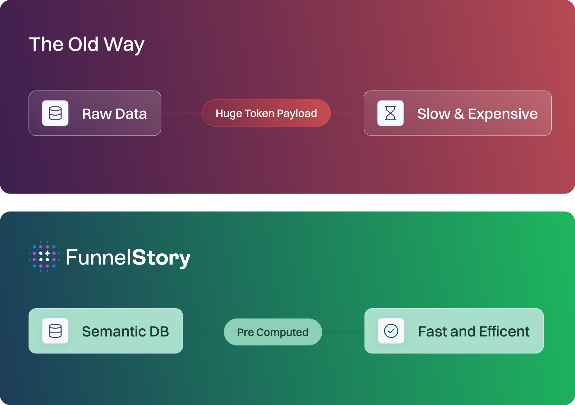 Diagram: FunnelStory semantic layer with pre-computed intelligence—fast and efficient