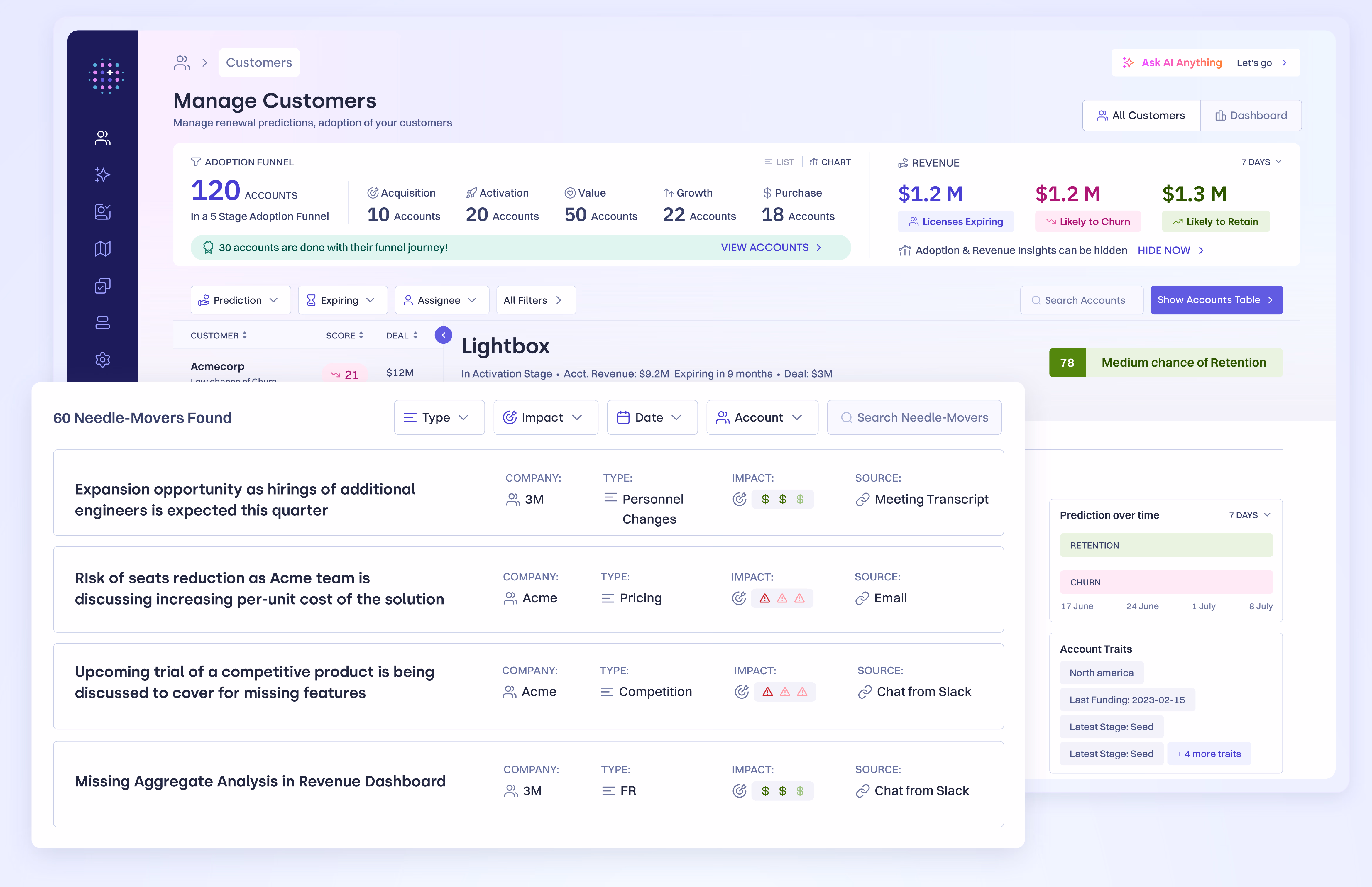 60 Needle-Movers Found overlaying the Manage Customers dashboard