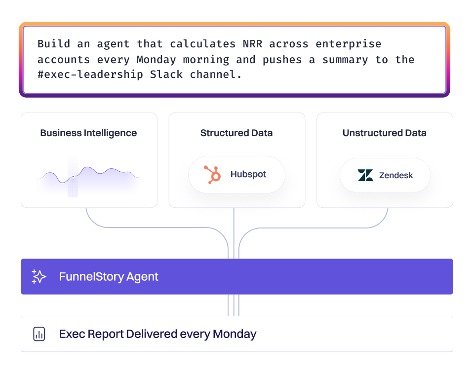 Executive BI requests and autonomous agents