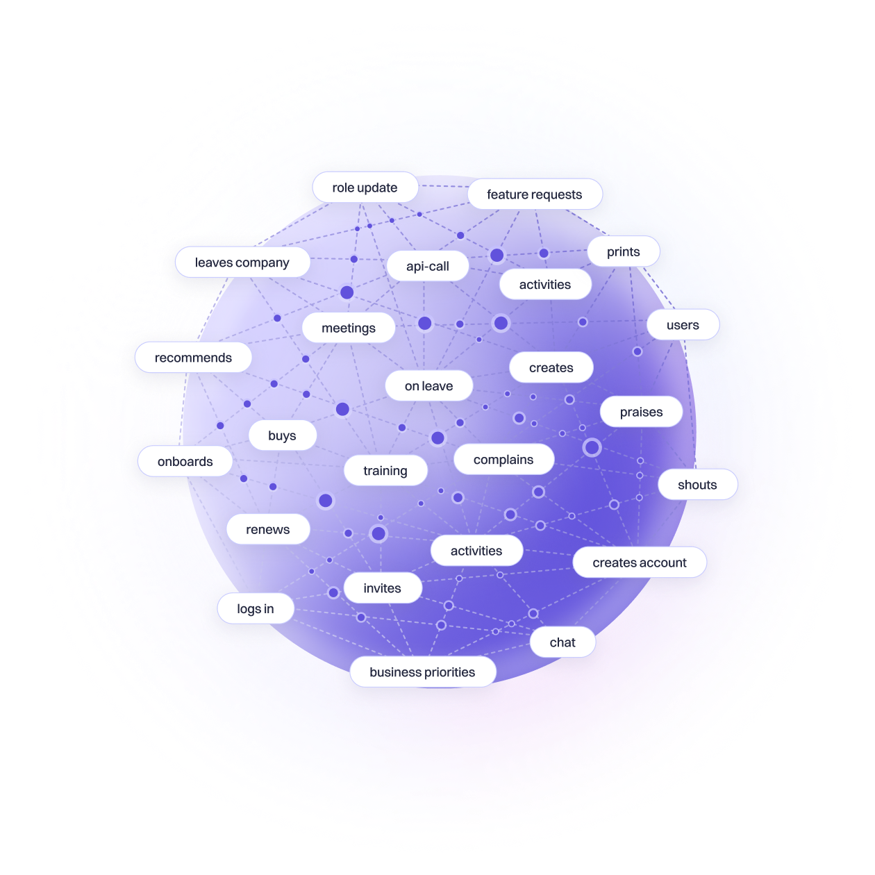 Intelligence layer connecting your graph to Slack, messaging, email, and data systems